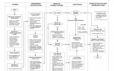 UP Cebu Enrollment Workflow for the Second Semester AY 2019-2020 (Undergraduate Students)